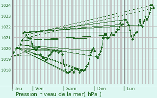 Graphe de la pression atmosphrique prvue pour Melles