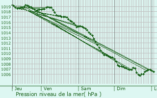 Graphe de la pression atmosphrique prvue pour Biguglia