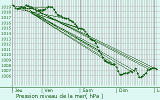 Graphe de la pression atmosphrique prvue pour Lavatoggio