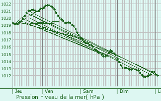 Graphe de la pression atmosphrique prvue pour Trvires