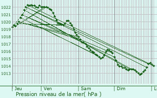 Graphe de la pression atmosphrique prvue pour Saint-Gouno