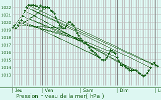 Graphe de la pression atmosphrique prvue pour Saint-Caradec