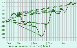 Graphe de la pression atmosphrique prvue pour Anan