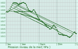 Graphe de la pression atmosphrique prvue pour Saint-Maden