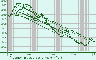 Graphe de la pression atmosphrique prvue pour Plounevez-Quintin