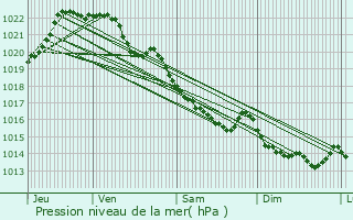 Graphe de la pression atmosphrique prvue pour Cohiniac