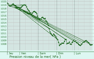 Graphe de la pression atmosphrique prvue pour Valbonne