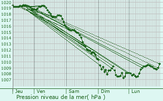 Graphe de la pression atmosphrique prvue pour Antisanti