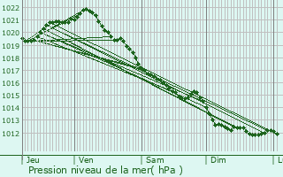 Graphe de la pression atmosphrique prvue pour Dives-sur-Mer