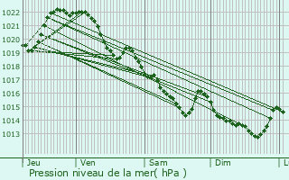 Graphe de la pression atmosphrique prvue pour Kervignac