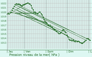 Graphe de la pression atmosphrique prvue pour Lhon
