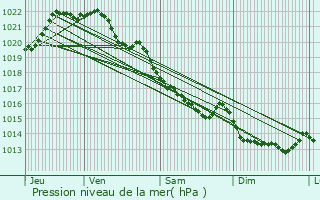 Graphe de la pression atmosphrique prvue pour Trbdan