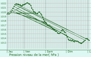 Graphe de la pression atmosphrique prvue pour Dinan