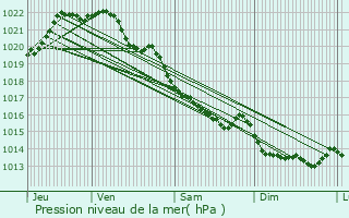 Graphe de la pression atmosphrique prvue pour Saint-Mloir-des-Bois