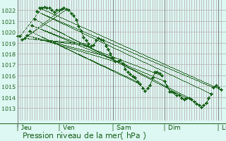 Graphe de la pression atmosphrique prvue pour Clohars-Carnot