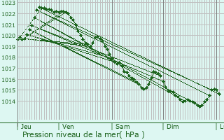 Graphe de la pression atmosphrique prvue pour Rosporden