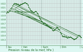 Graphe de la pression atmosphrique prvue pour Bourseul