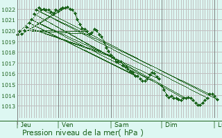 Graphe de la pression atmosphrique prvue pour Saint-Rieul