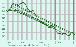 Graphe de la pression atmosphrique prvue pour Landbia