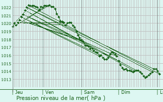 Graphe de la pression atmosphrique prvue pour La Maugon