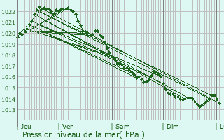 Graphe de la pression atmosphrique prvue pour Chtelaudren