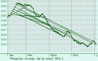 Graphe de la pression atmosphrique prvue pour Pont-Melvez