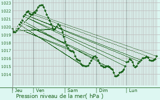 Graphe de la pression atmosphrique prvue pour Lanrlas