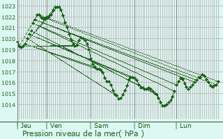 Graphe de la pression atmosphrique prvue pour Neulliac