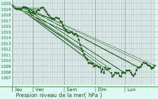 Graphe de la pression atmosphrique prvue pour Castellare-di-Casinca