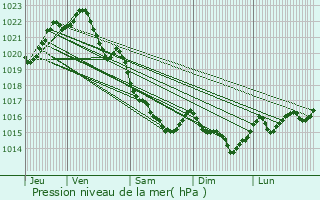 Graphe de la pression atmosphrique prvue pour Mrillac