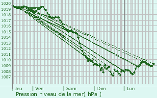 Graphe de la pression atmosphrique prvue pour Poggio-Mezzana