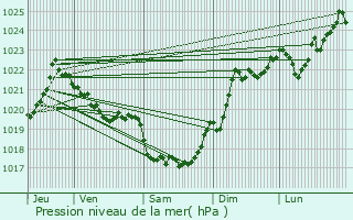 Graphe de la pression atmosphrique prvue pour Eup