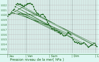 Graphe de la pression atmosphrique prvue pour Lanvollon