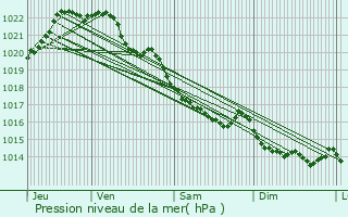 Graphe de la pression atmosphrique prvue pour Guingamp