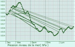 Graphe de la pression atmosphrique prvue pour Saint-Maden