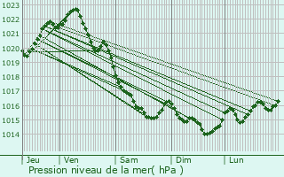 Graphe de la pression atmosphrique prvue pour Plumaudan