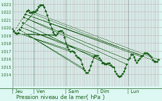 Graphe de la pression atmosphrique prvue pour Calan