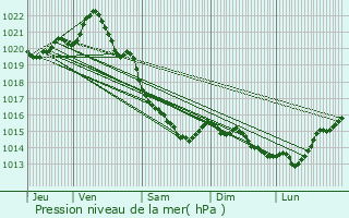 Graphe de la pression atmosphrique prvue pour Dives-sur-Mer