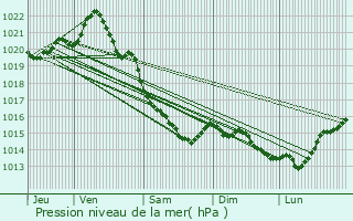 Graphe de la pression atmosphrique prvue pour Cabourg