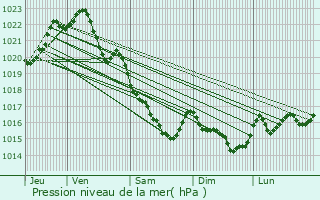 Graphe de la pression atmosphrique prvue pour Uzel