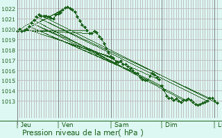 Graphe de la pression atmosphrique prvue pour Saint-Pair-sur-Mer