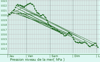 Graphe de la pression atmosphrique prvue pour Plouha