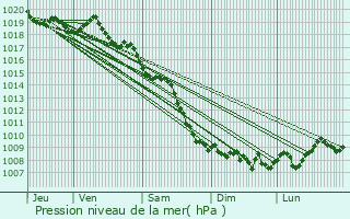 Graphe de la pression atmosphrique prvue pour Tomino
