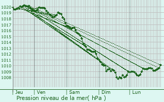 Graphe de la pression atmosphrique prvue pour Rusio