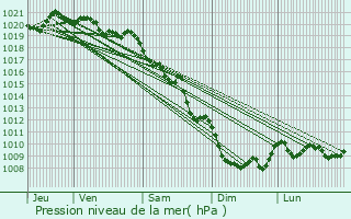 Graphe de la pression atmosphrique prvue pour Snez