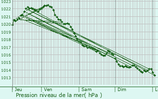 Graphe de la pression atmosphrique prvue pour Trdarzec