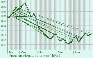 Graphe de la pression atmosphrique prvue pour Dinan