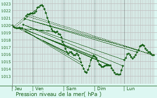 Graphe de la pression atmosphrique prvue pour Locmaria