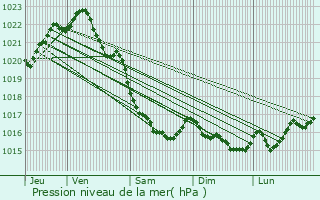 Graphe de la pression atmosphrique prvue pour Pludual