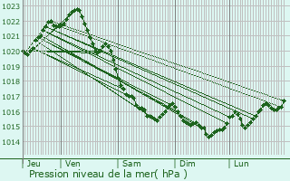 Graphe de la pression atmosphrique prvue pour Saint-Rieul